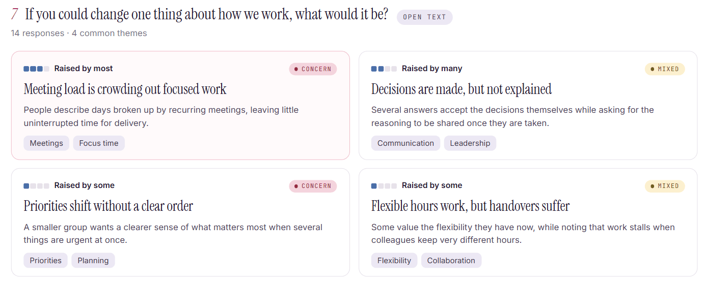 Synthetic Candora written-answer analysis showing four recurring workplace themes with explanations